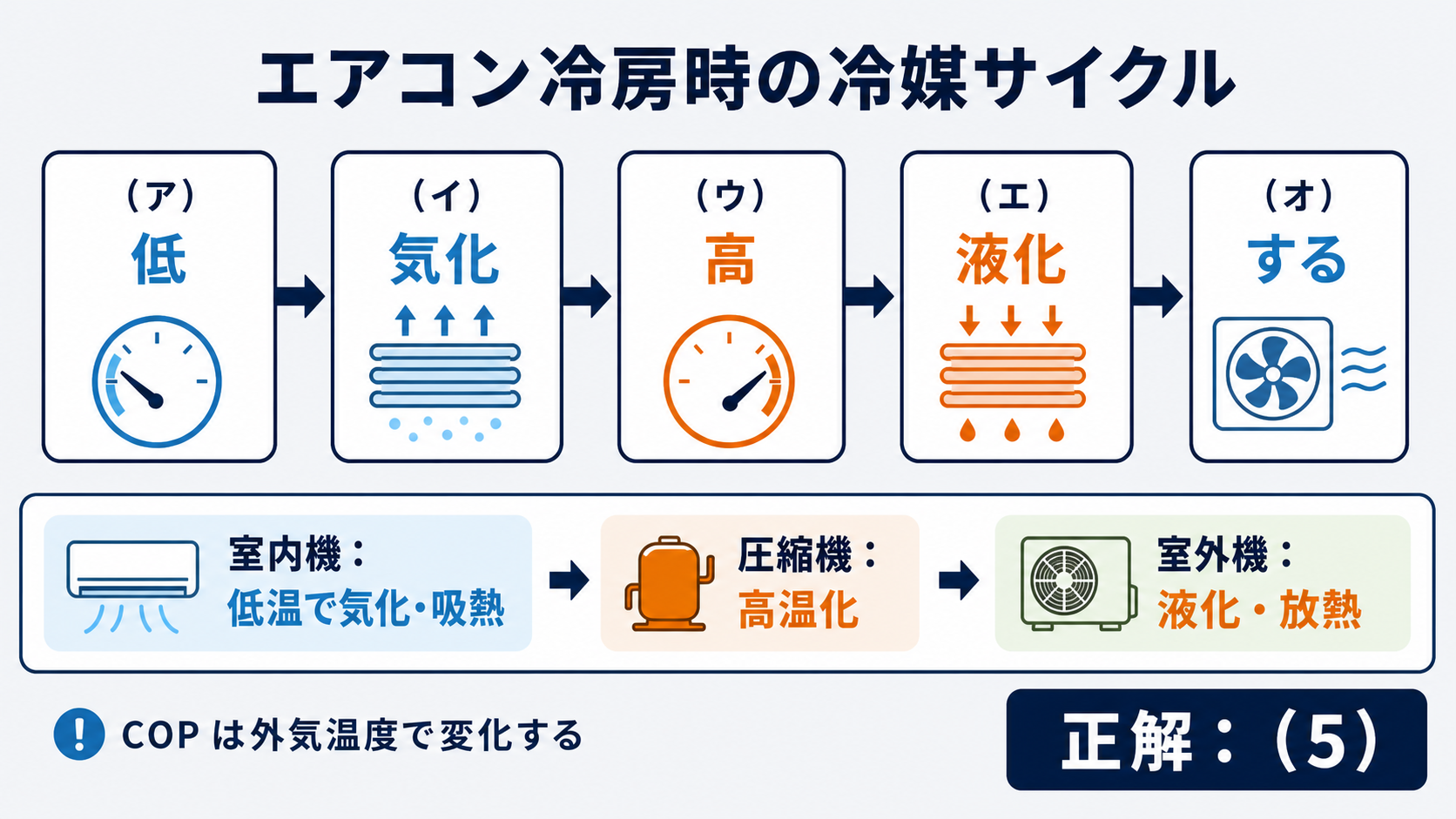 低、気化、高、液化、するの五つの空欄と正解5を示す解答図