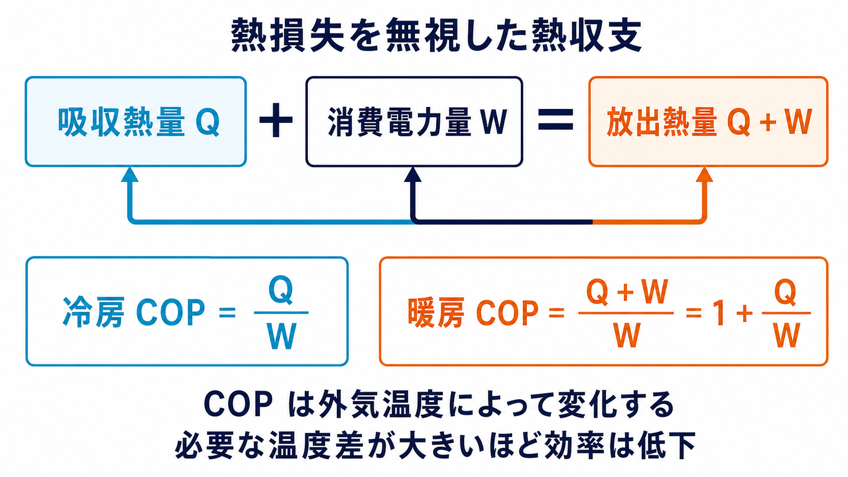 吸収熱量Qと消費電力量Wの熱収支および冷房と暖房の成績係数を示す図