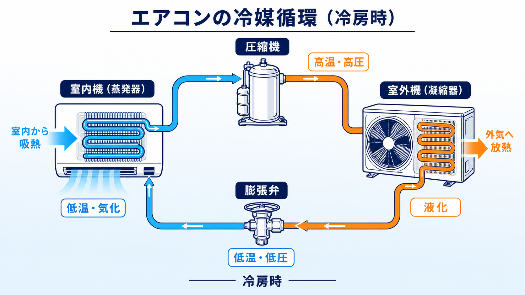 室内機で気化し圧縮機と室外機を経て液化して膨張弁へ戻る冷房時の冷媒循環図