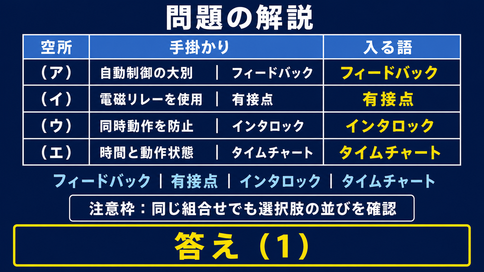 平成23年度機械A問題13の空所をフィードバック、有接点、インタロック、タイムチャートと埋め、正解は選択肢1と示す表