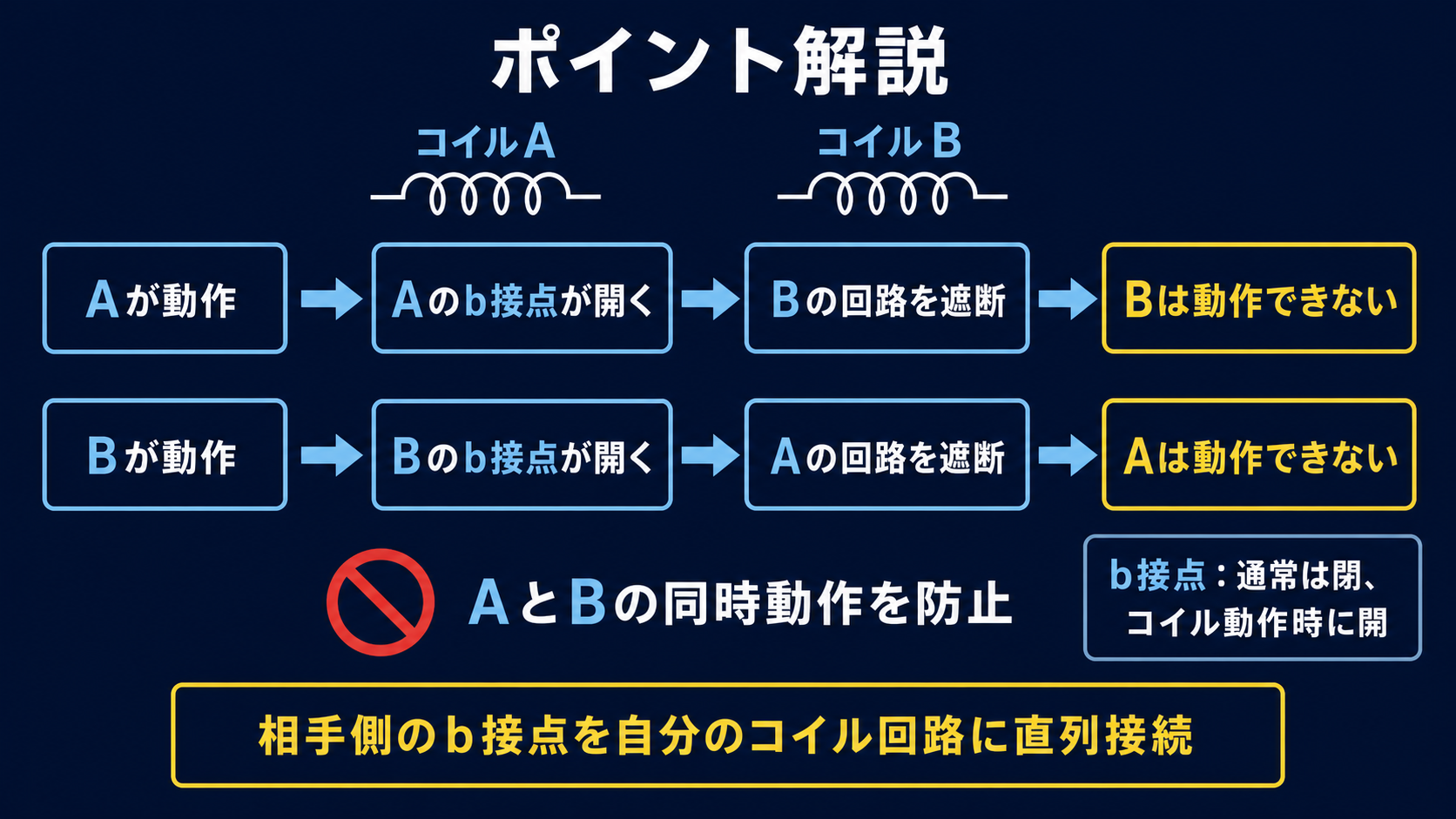 コイルAとBが相手のb接点を介して相互に動作を阻止するインタロックの状態図