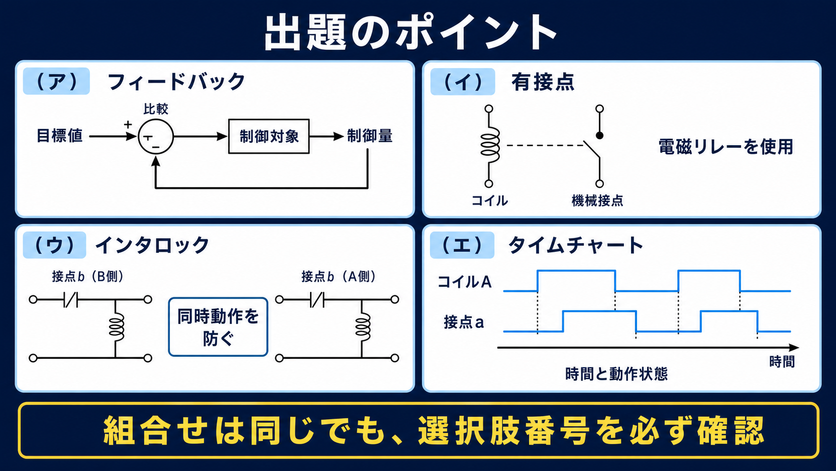 フィードバック、有接点、相互インタロック、タイムチャートの意味を4枚の図で示すインフォグラフィック
