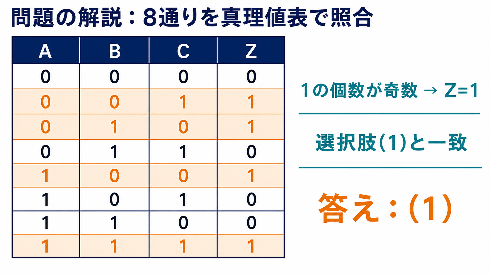 入力ABCの8通りと出力Zを示す真理値表