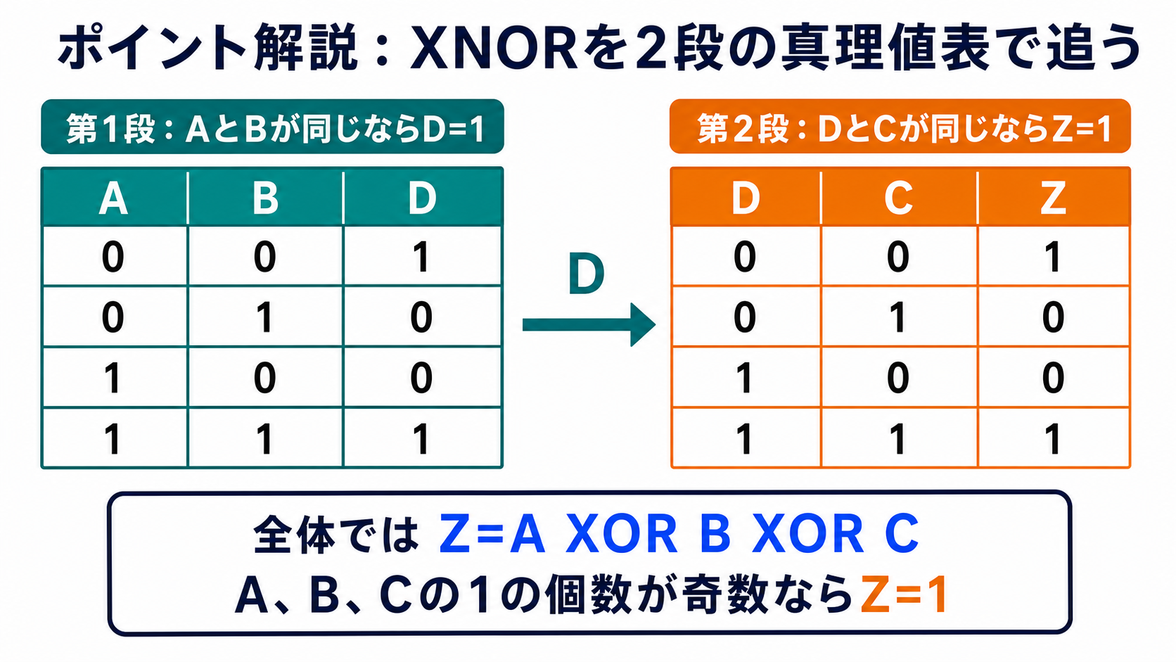 AとB、DとCの2段のXNOR真理値表