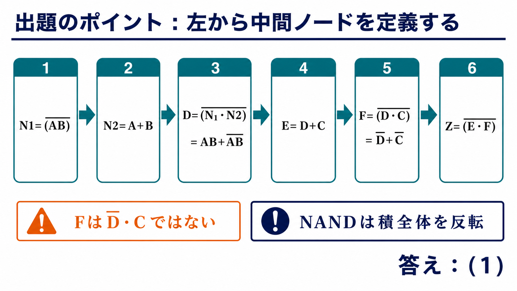 NANDとORの混成回路をN1、N2、D、E、F、Zの順に解析する図
