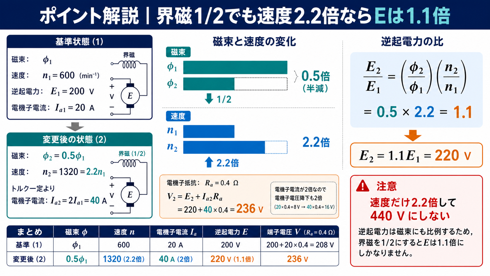 磁束半減と速度2.2倍から逆起電力1.1倍、電機子電流2倍、端子電圧236ボルトを求める解説