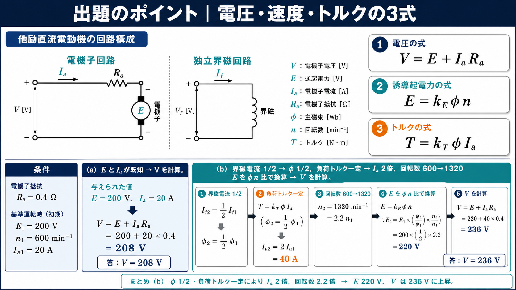 他励直流電動機の電圧、逆起電力、トルクの3公式と界磁弱め速度制御の出題ポイント