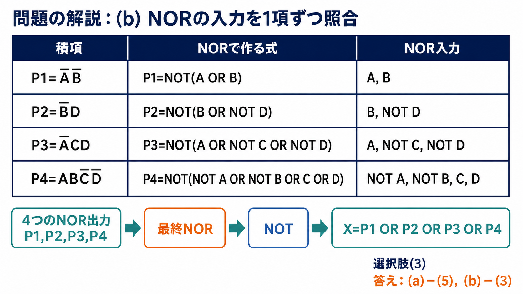 各積項を作るNOR入力と最終NOR、NOTの処理順を示す表