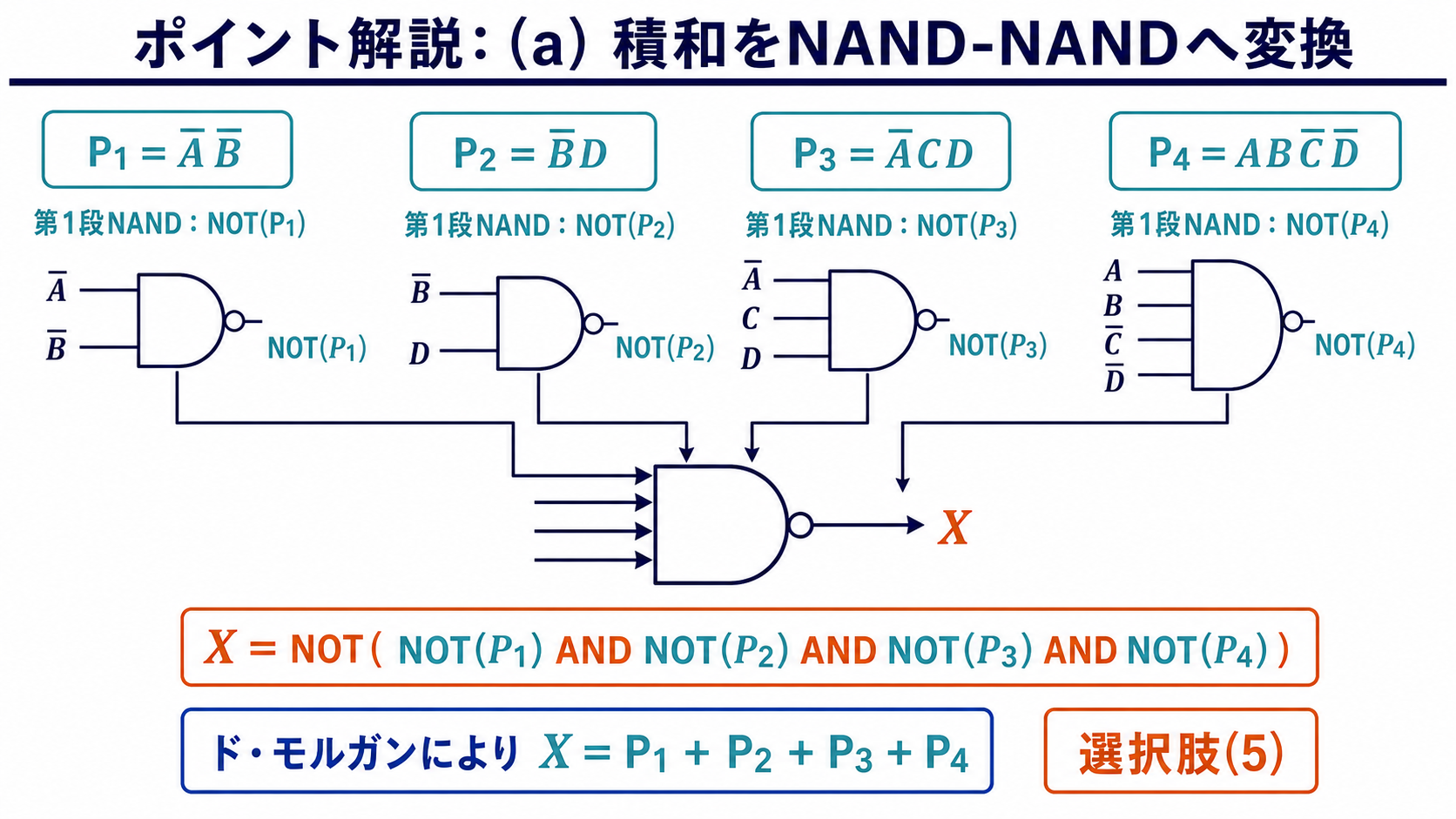 4つの積項を第1段NANDで反転し最終NANDへ入れるNAND-NAND構成