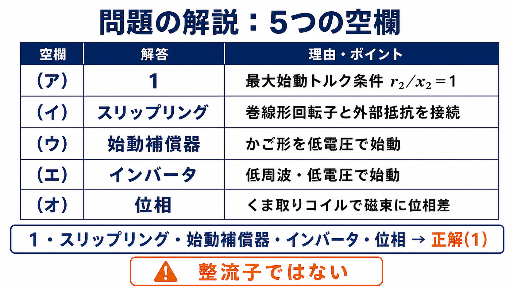 平成23年度機械A問題2の空欄を1、スリップリング、始動補償器、インバータ、位相で埋める表