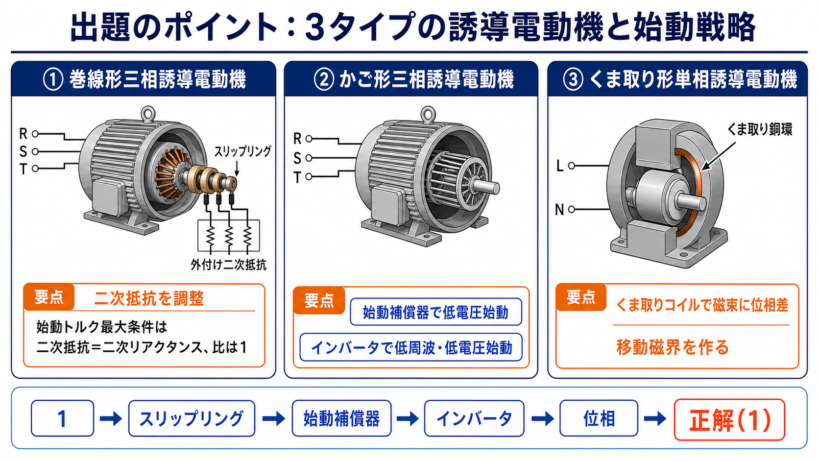 巻線形、かご形、くま取り形誘導電動機の構造と始動方法を比較する図