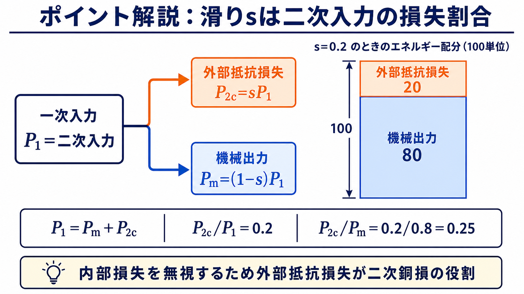 一次入力を機械出力80と外部抵抗損失20に分け、損失と出力の比0.25を示す図