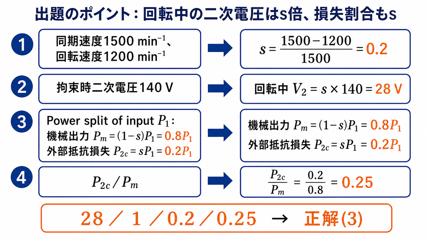 滑り0.2から二次電圧28ボルト、外部抵抗損失20パーセント、機械出力80パーセントを求める図