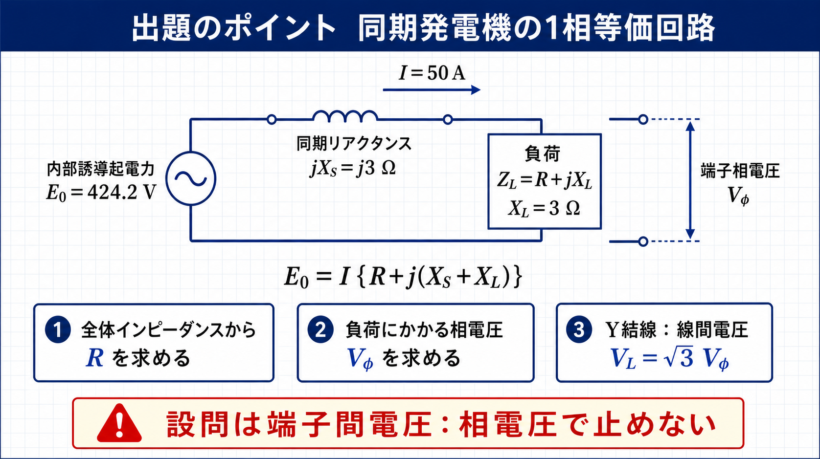 同期発電機の内部誘導起電力と同期リアクタンスと誘導性負荷の1相等価回路