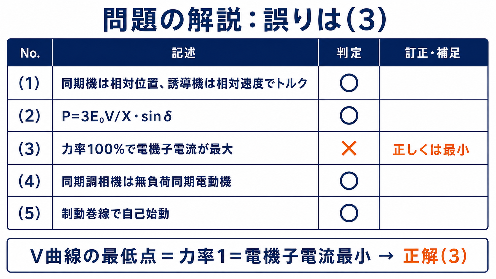 平成23年度機械A問題5の選択肢を検証し力率100パーセントで電機子電流最大という記述を誤りと示す表