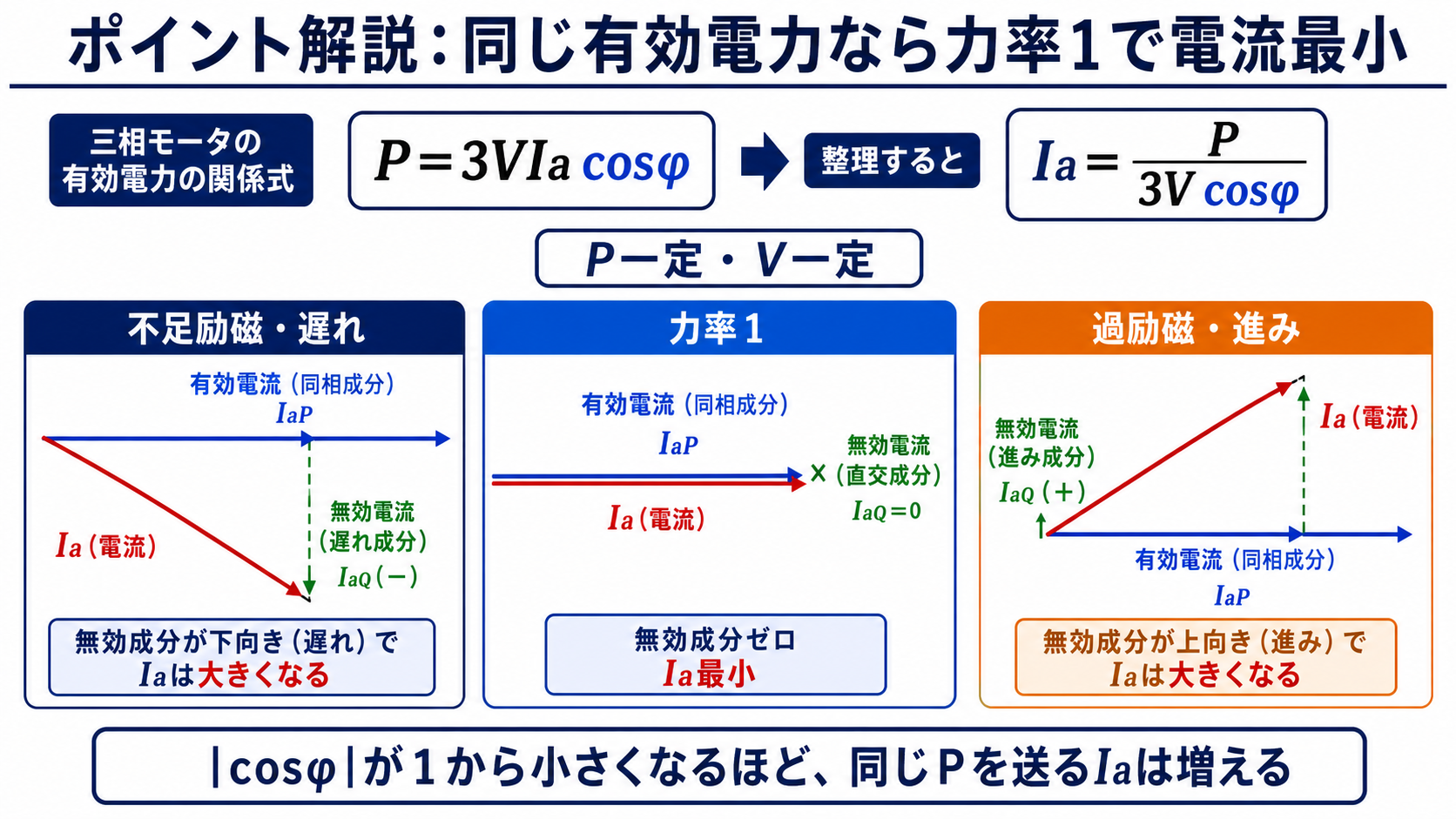 有効電流と無効電流のベクトルから同じ有効電力では力率1で電機子電流が最小となることを示す図