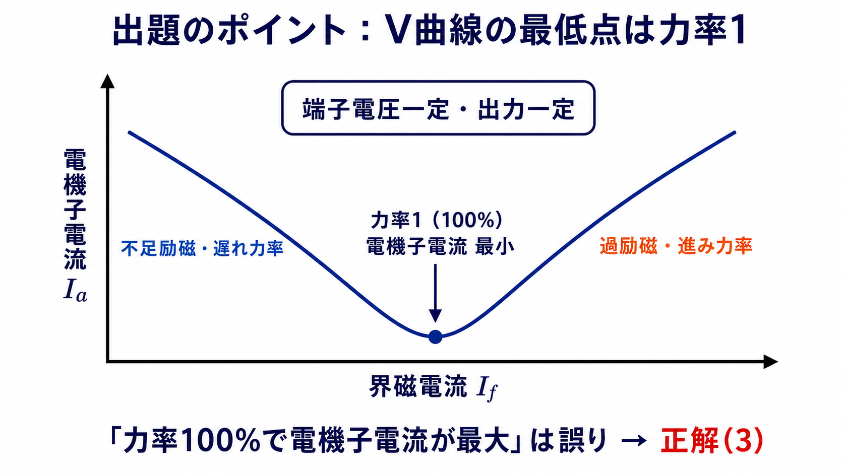 同期電動機のV曲線で不足励磁は遅れ、過励磁は進み、力率1で電機子電流が最小となる図