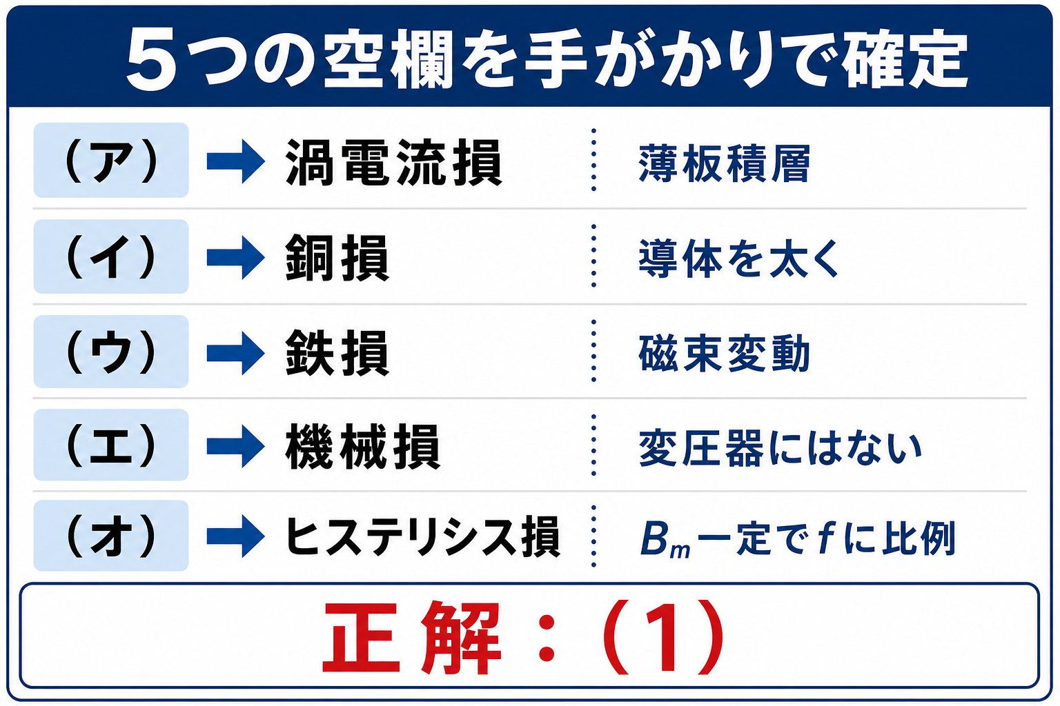 ア渦電流損、イ銅損、ウ鉄損、エ機械損、オヒステリシス損の5空欄と手がかりを示し正解1とする解答図