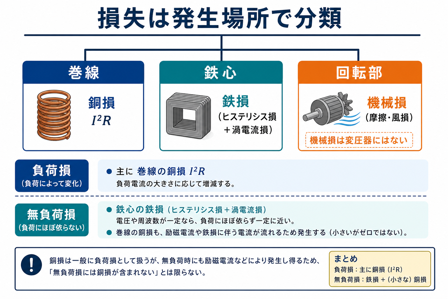 巻線の銅損I2R、鉄心の鉄損であるヒステリシス損と渦電流損、回転部の機械損である摩擦損と風損を発生場所で分類する図