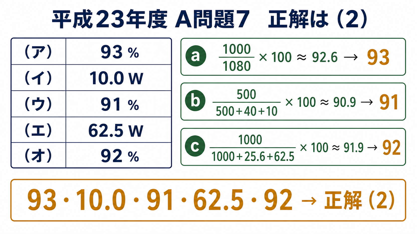 平成23年度機械A問題7の空欄アからオへ93パーセント、10.0ワット、91パーセント、62.5ワット、92パーセントを当てはめて正解2とする計算