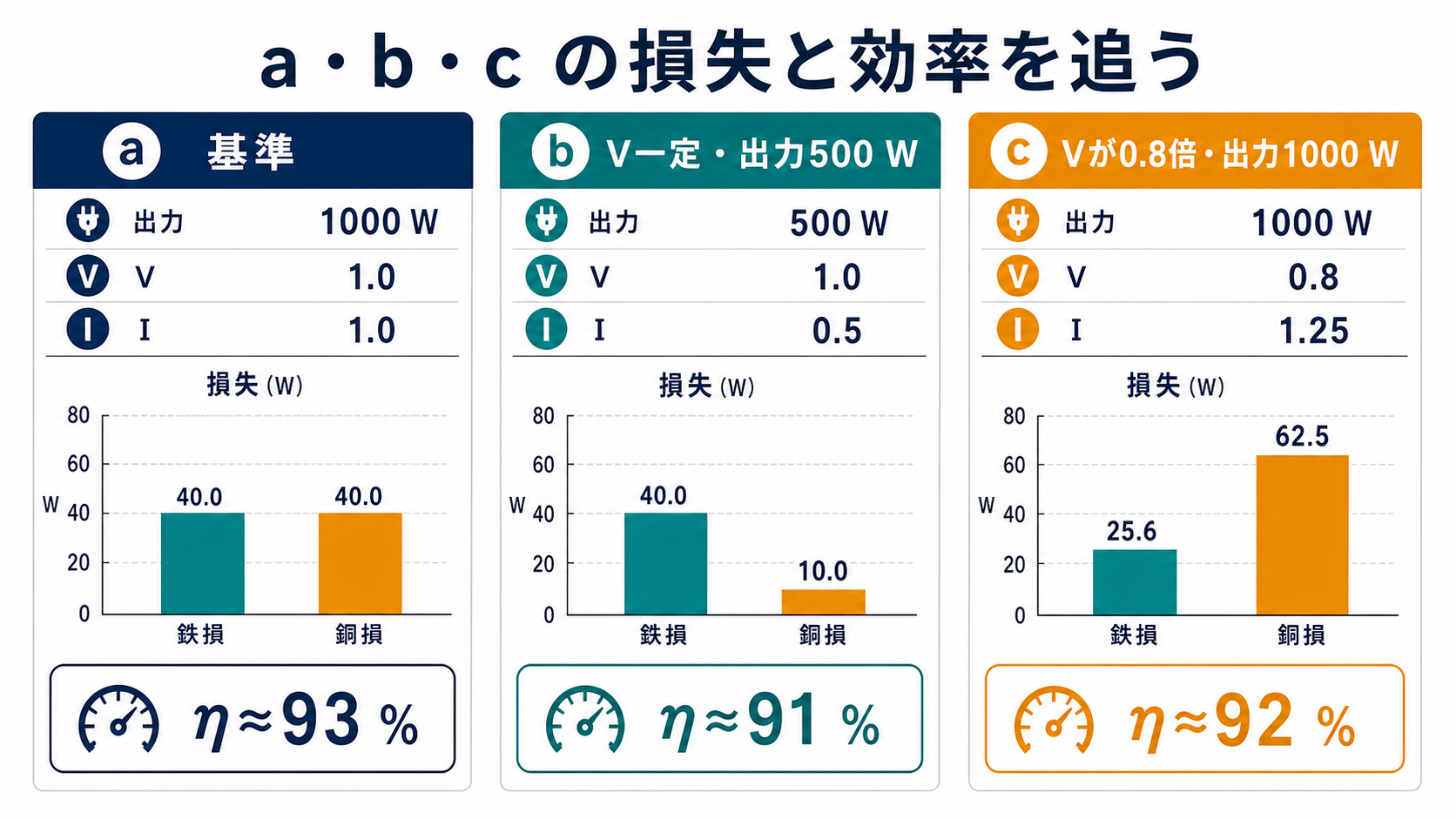 基準a、電圧一定で出力500ワットのb、電圧0.8倍で出力1000ワットのcについて、鉄損と銅損の比例した棒グラフおよび効率93、91、92パーセントを比較する図