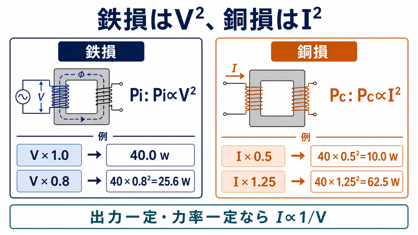 鉄損が電圧の二乗に比例して電圧0.8倍で25.6ワットとなり、銅損が電流の二乗に比例して電流0.5倍で10ワット、1.25倍で62.5ワットとなる比較
