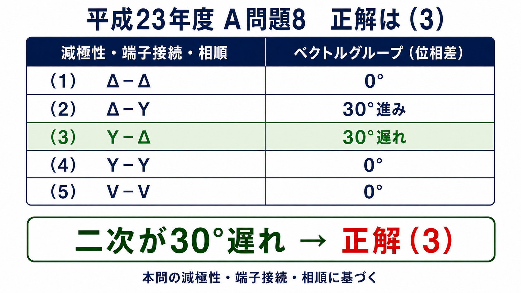 平成23年度機械A問題8の問題条件に基づきデルタデルタ0度、デルタY30度進み、Yデルタ30度遅れ、Y-Y0度、V-V0度と判定し正解3を示す表