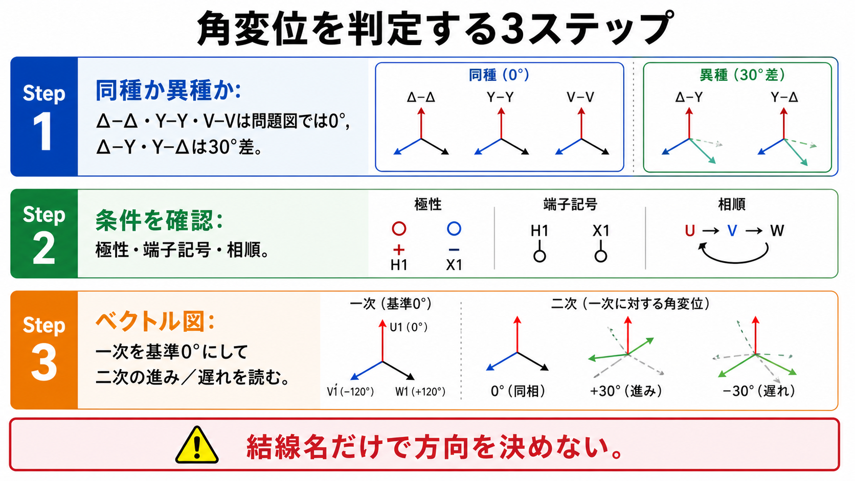三相変圧器の角変位を同種か異種か、極性・端子記号・相順、電圧ベクトル図の三段階で判定する手順
