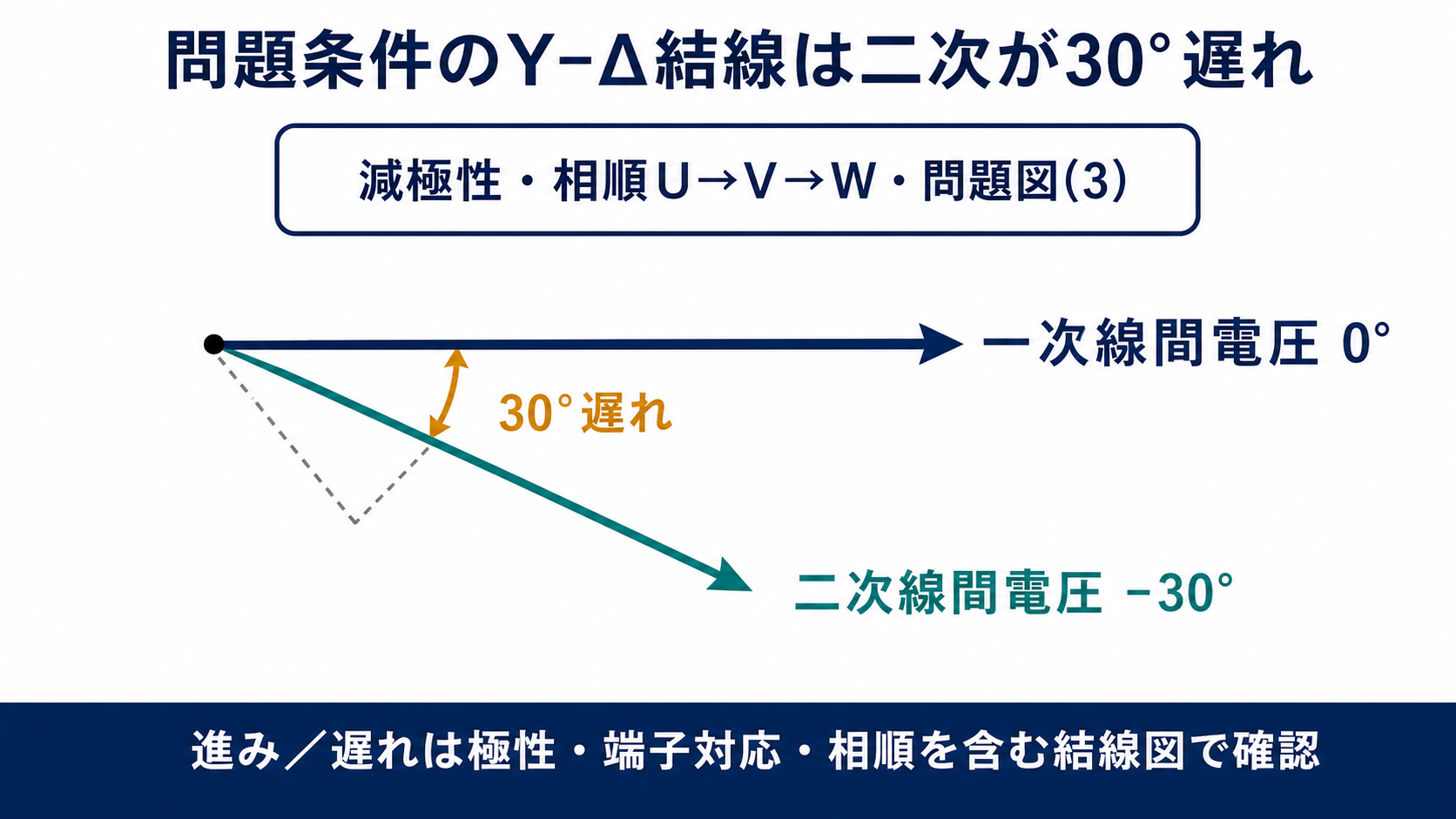 平成23年度機械A問題8の減極性、相順UからVからW、問題図3の条件で一次線間電圧0度に対し二次線間電圧がマイナス30度となるベクトル図