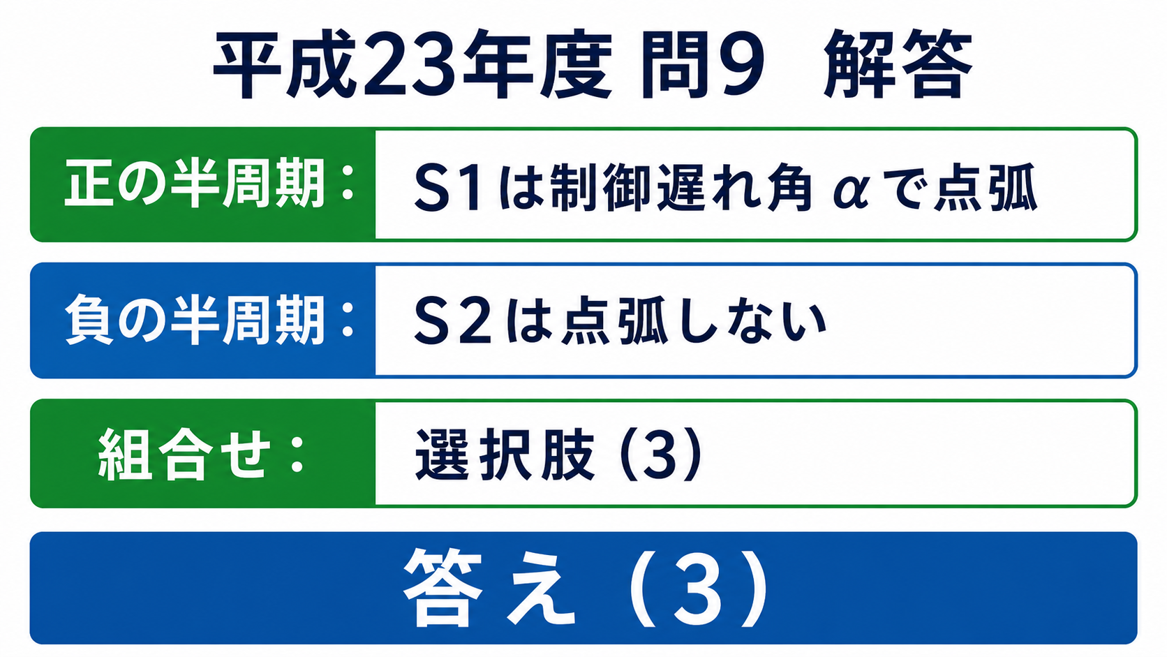 平成23年度機械A問題9、S1は制御遅れ角αで点弧、S2は点弧せず答え3