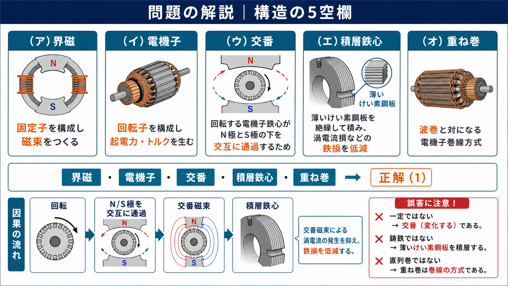 直流機構造の5空欄を界磁、電機子、交番、積層鉄心、重ね巻と確定する問題解説