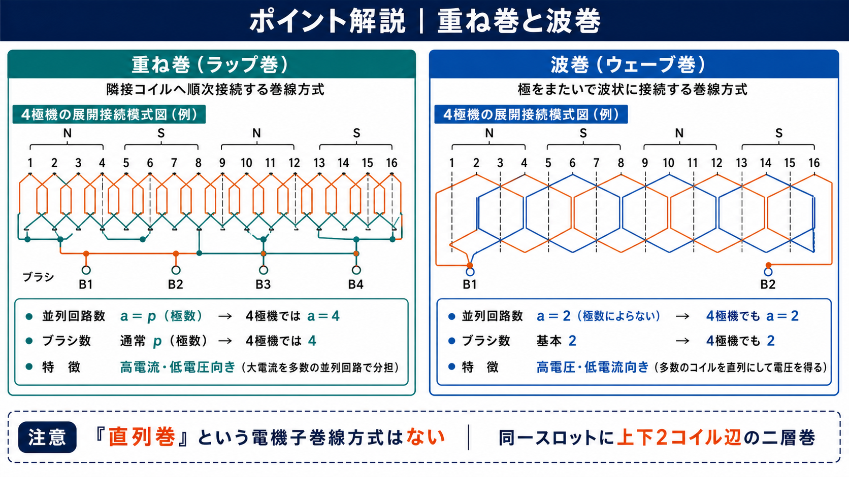 4極直流機における重ね巻と波巻の展開接続および並列回路数の比較