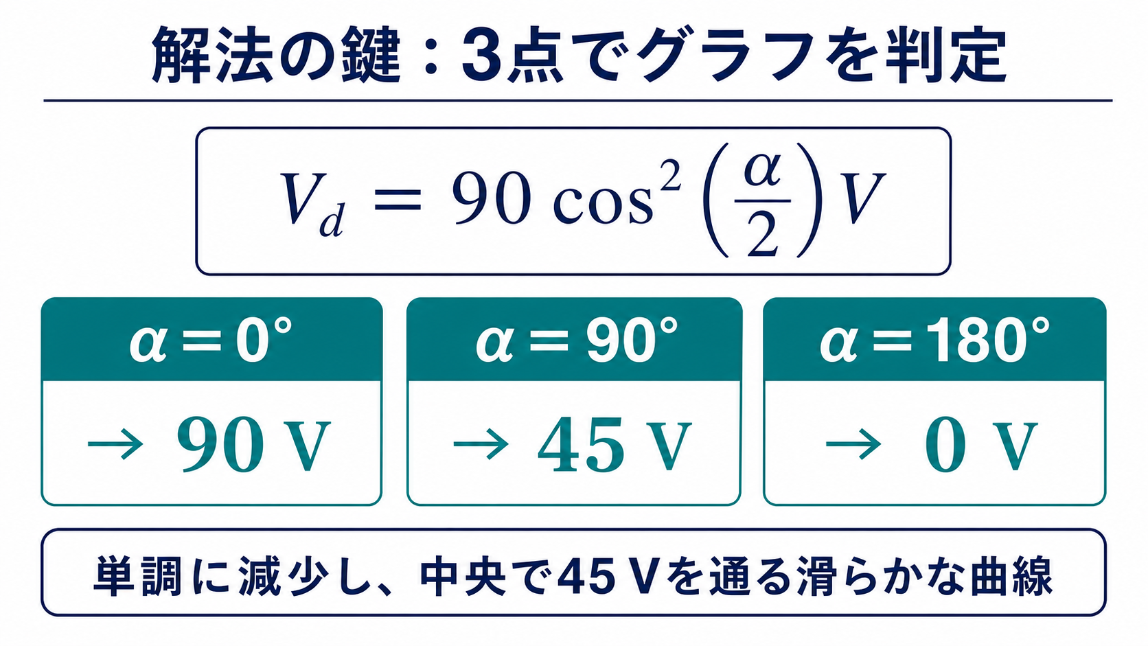 制御遅れ角0度、90度、180度で平均電圧を計算してグラフを判定する方法