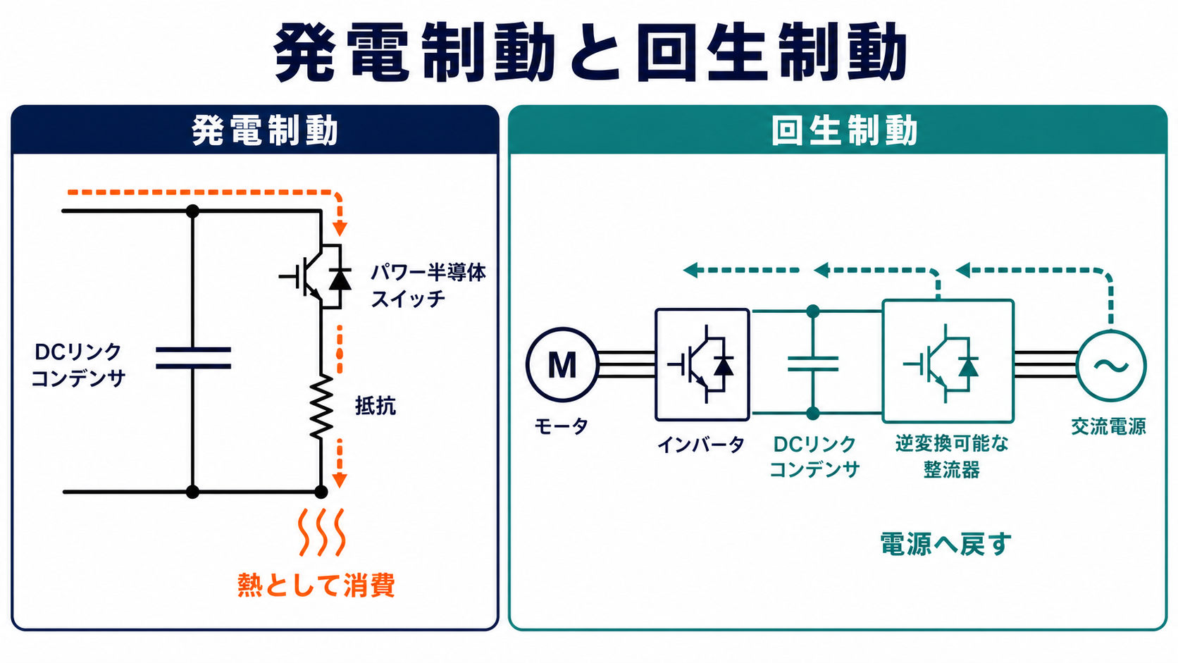 発電制動で平滑コンデンサと並列のスイッチと抵抗により熱消費する回路と、回生制動で逆変換可能な整流器から交流電源へ戻す回路の比較図