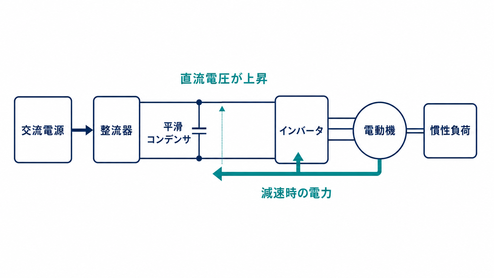 交流電源、整流器、平滑コンデンサ、インバータ、電動機、慣性負荷のブロック図と、減速時に電力が直流リンクへ戻る経路