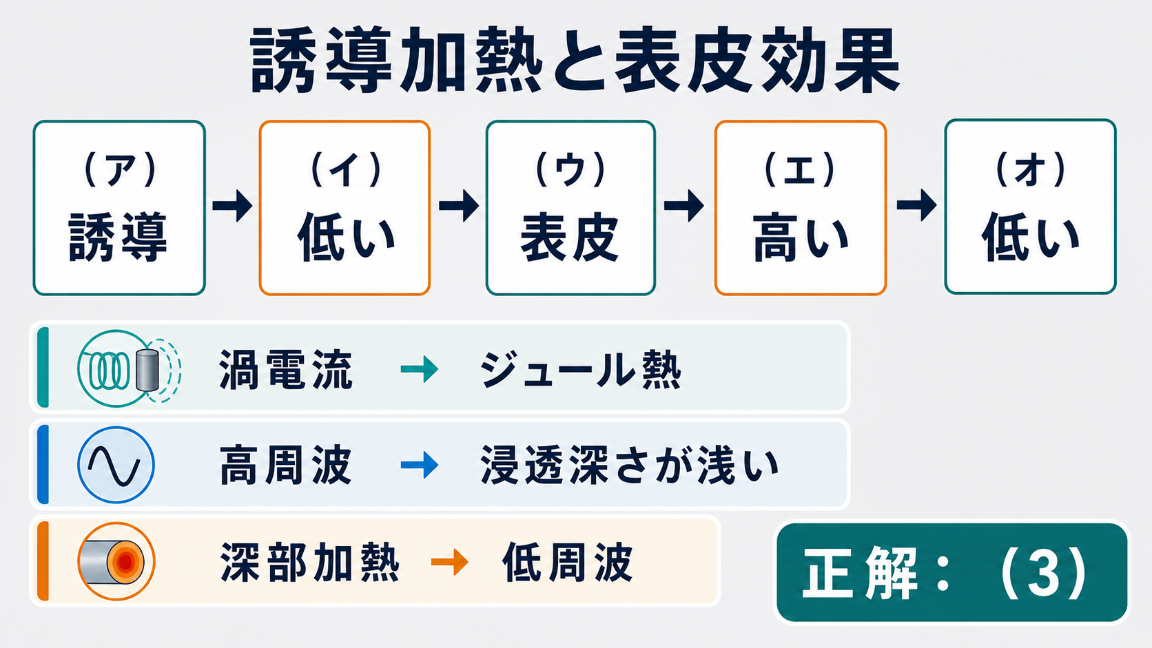 誘導、低い、表皮、高い、低いの五つの空欄と正解3を示す解答図