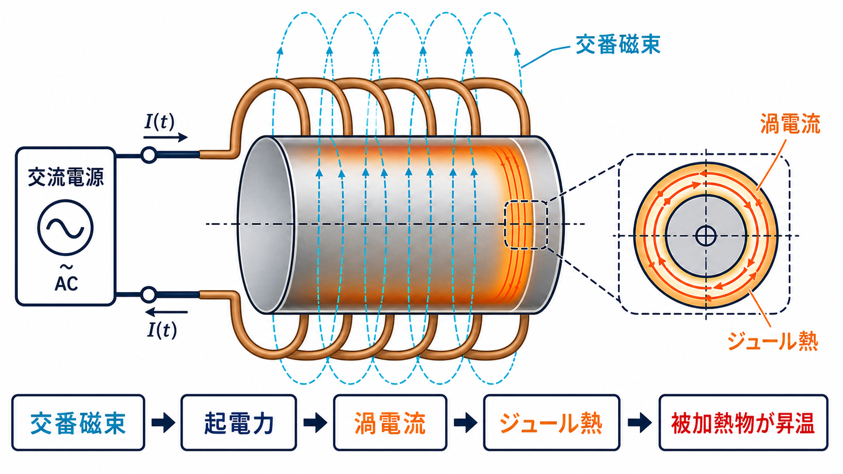 交流コイルの交番磁束が円柱状の被加熱物に渦電流とジュール熱を生じさせる誘導加熱の模式図