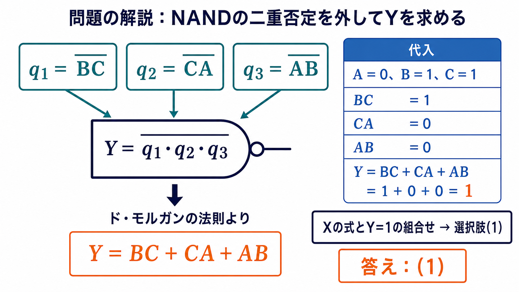 3個のNAND出力を最終NANDでまとめてY=BC+CA+ABを得る解説図