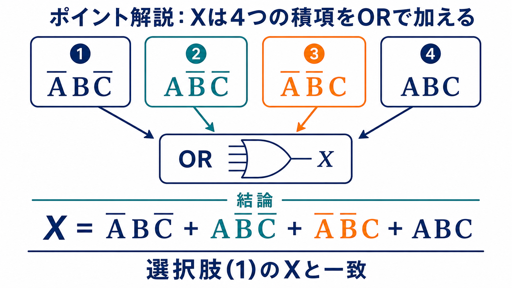 4つの積項をORで加えて出力Xの論理式を作る解説図