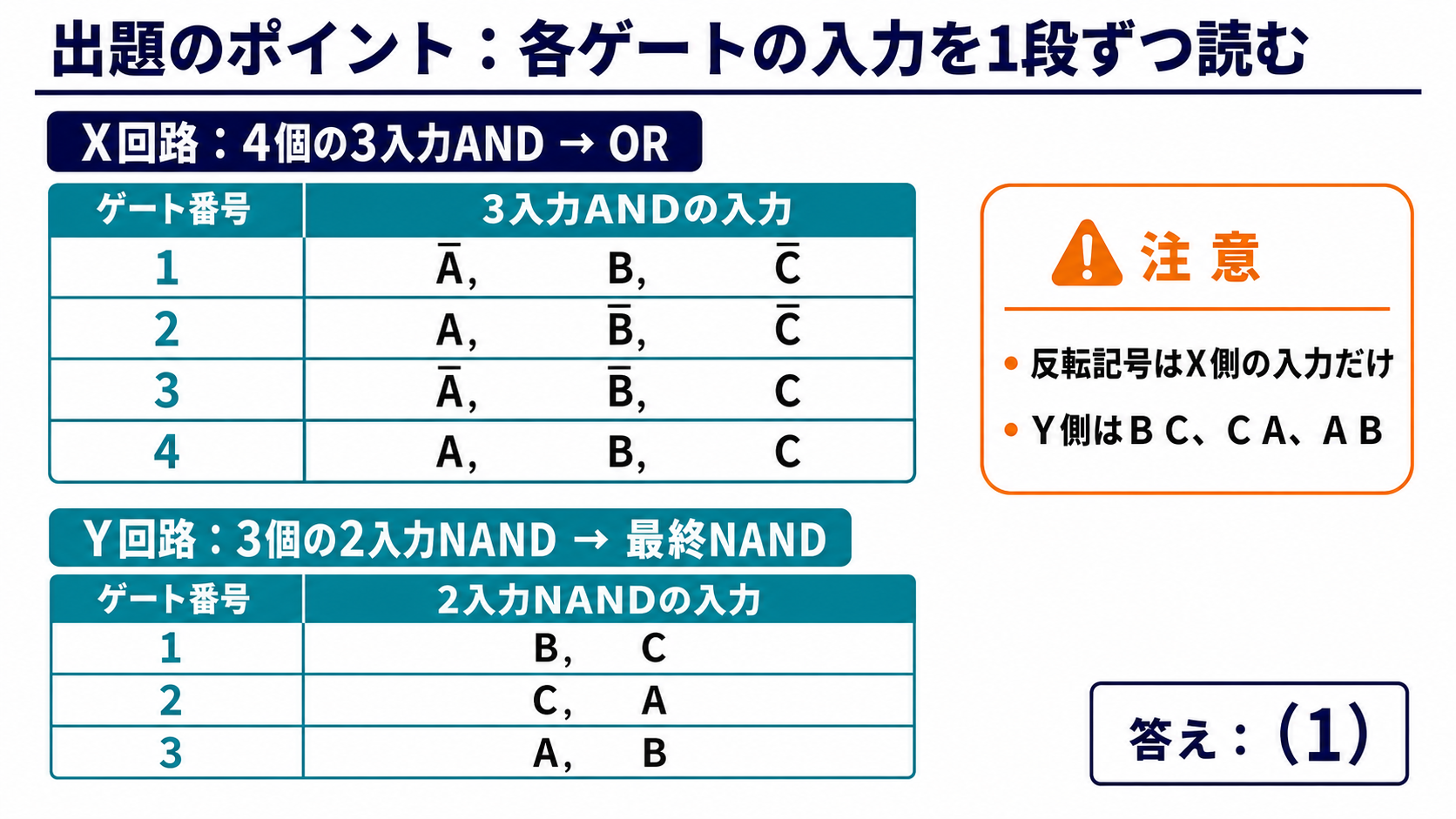 X側4個の3入力ANDとY側3個の2入力NANDの入力一覧