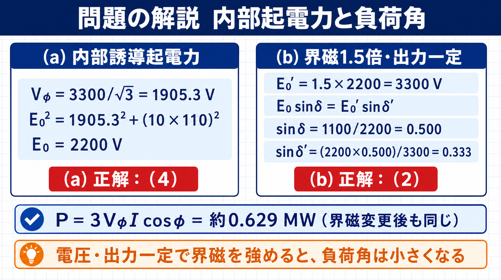 平成24年機械B問題16の内部誘導起電力と負荷角の計算および正解を示す図