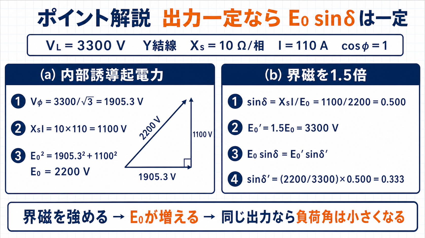 同期電動機の内部誘導起電力2200ボルトと界磁1.5倍後の負荷角を求める計算図