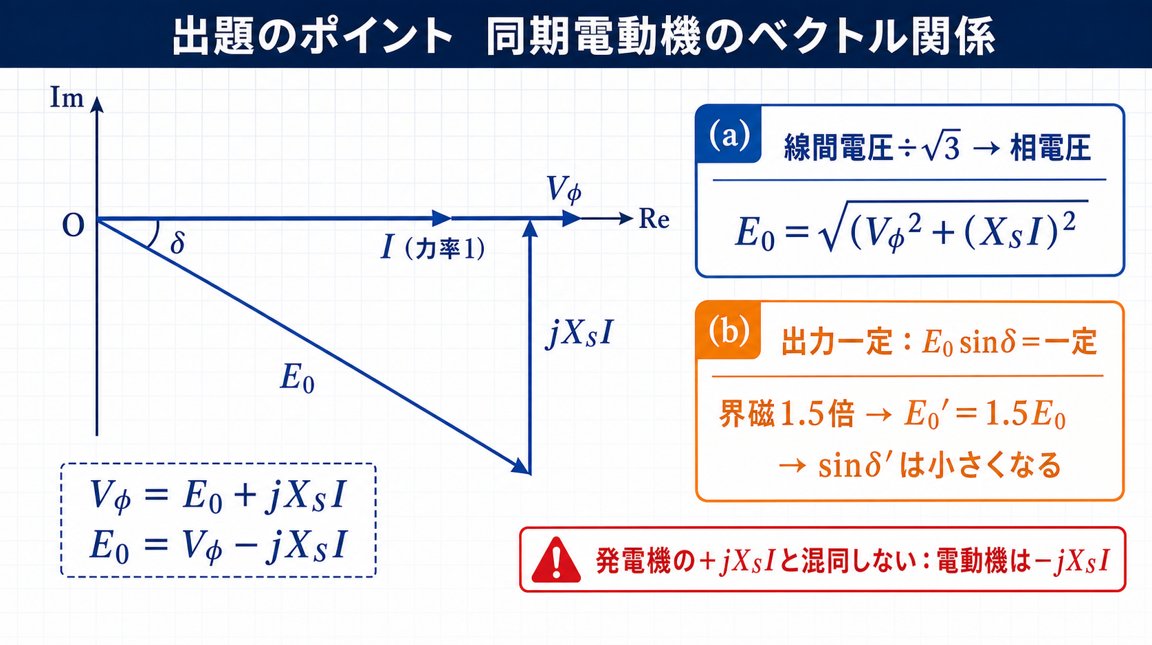 同期電動機の端子相電圧と内部誘導起電力と同期リアクタンス降下のベクトル関係