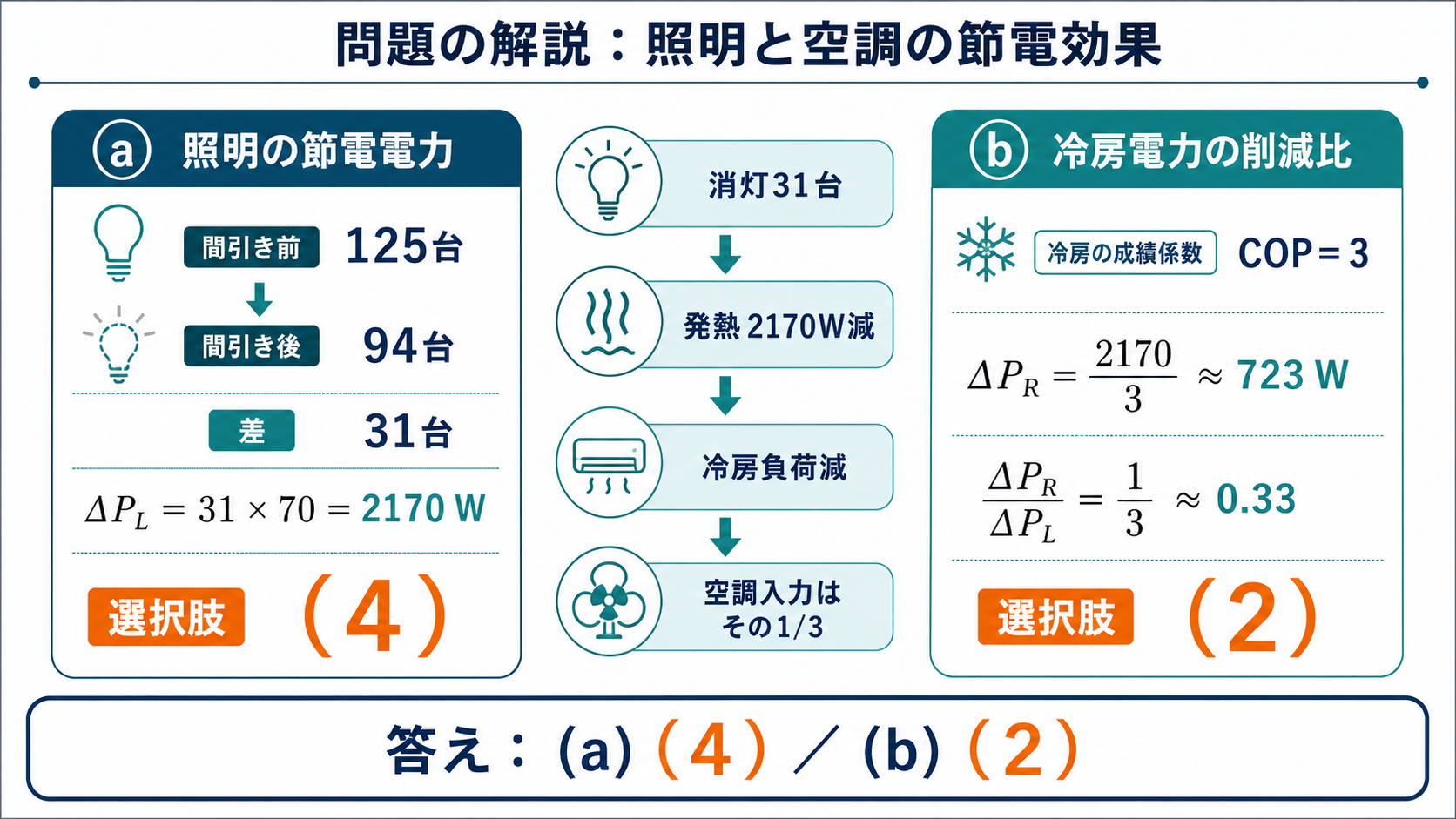 平成24年度機械B問題17で照明の節電2170Wを選択肢4、空調削減比0.33を選択肢2と示す解答図