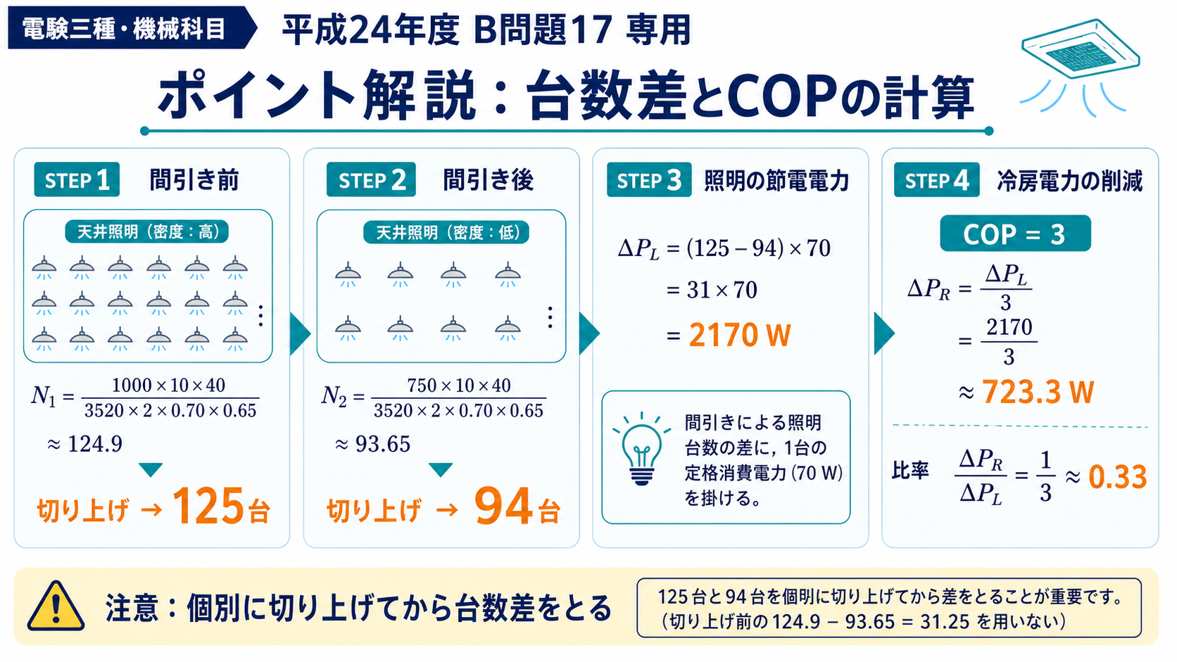 間引き前125台、後94台、照明節電2170W、空調節電723.3W、比率0.33を求める計算図