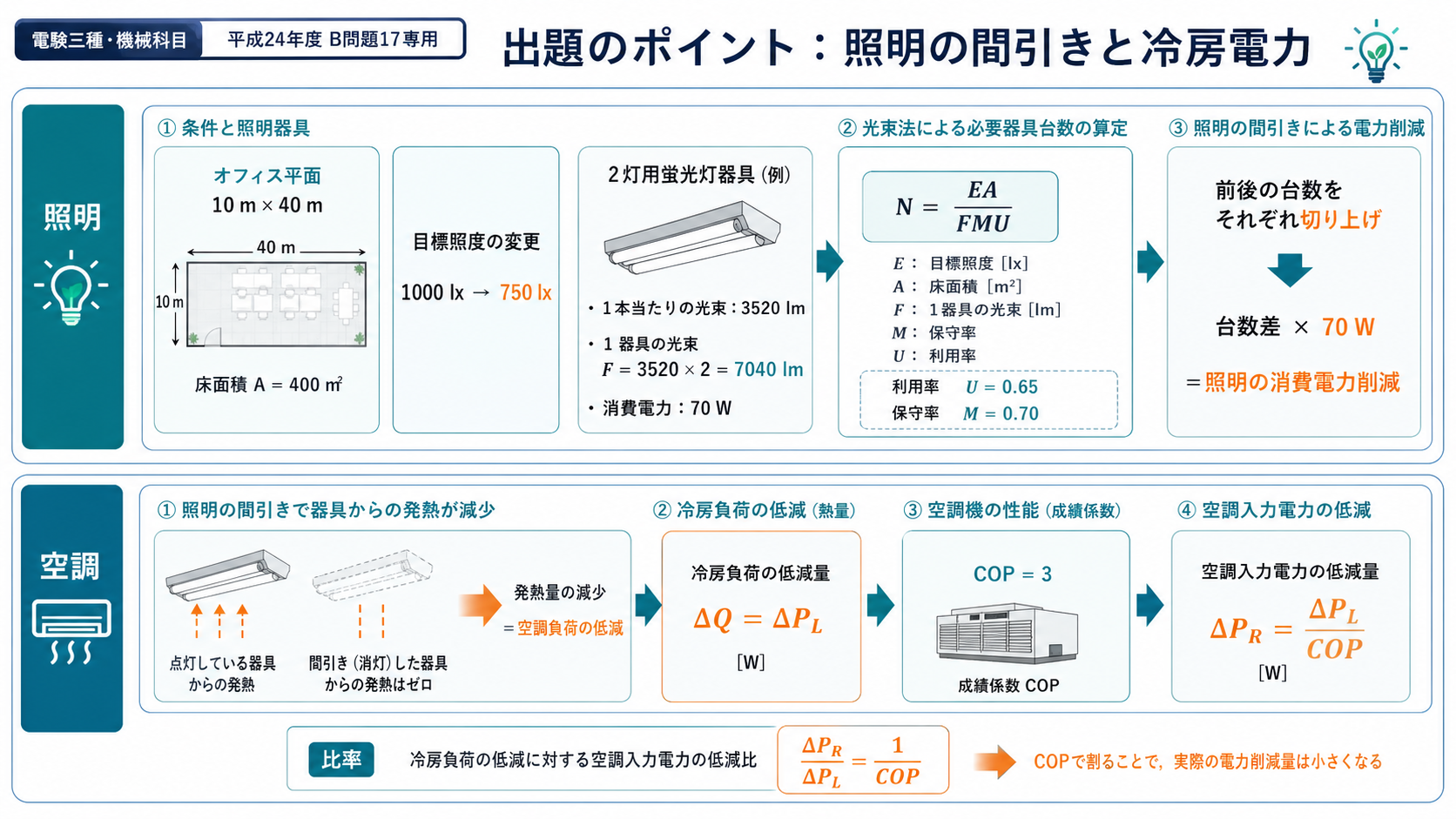 10m掛ける40mのオフィスで光束法により照明台数を減らし、発熱低減からCOP3の空調電力削減へ至る流れ図