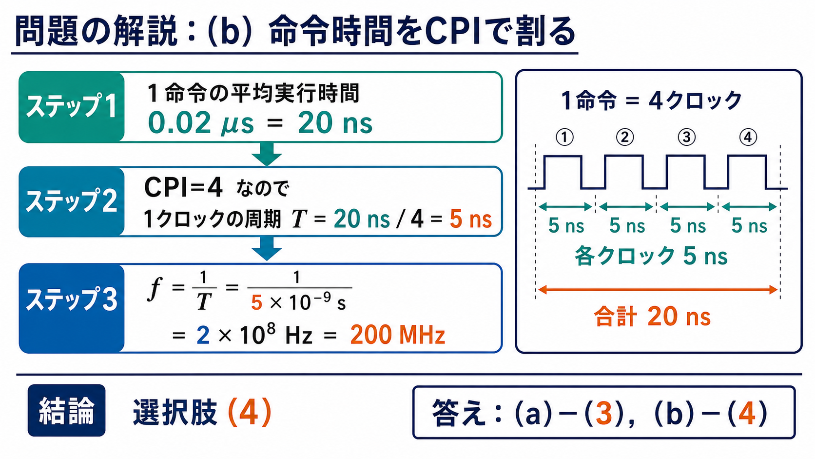 命令時間20ナノ秒をCPI4で割り、動作周波数200メガヘルツを求める計算