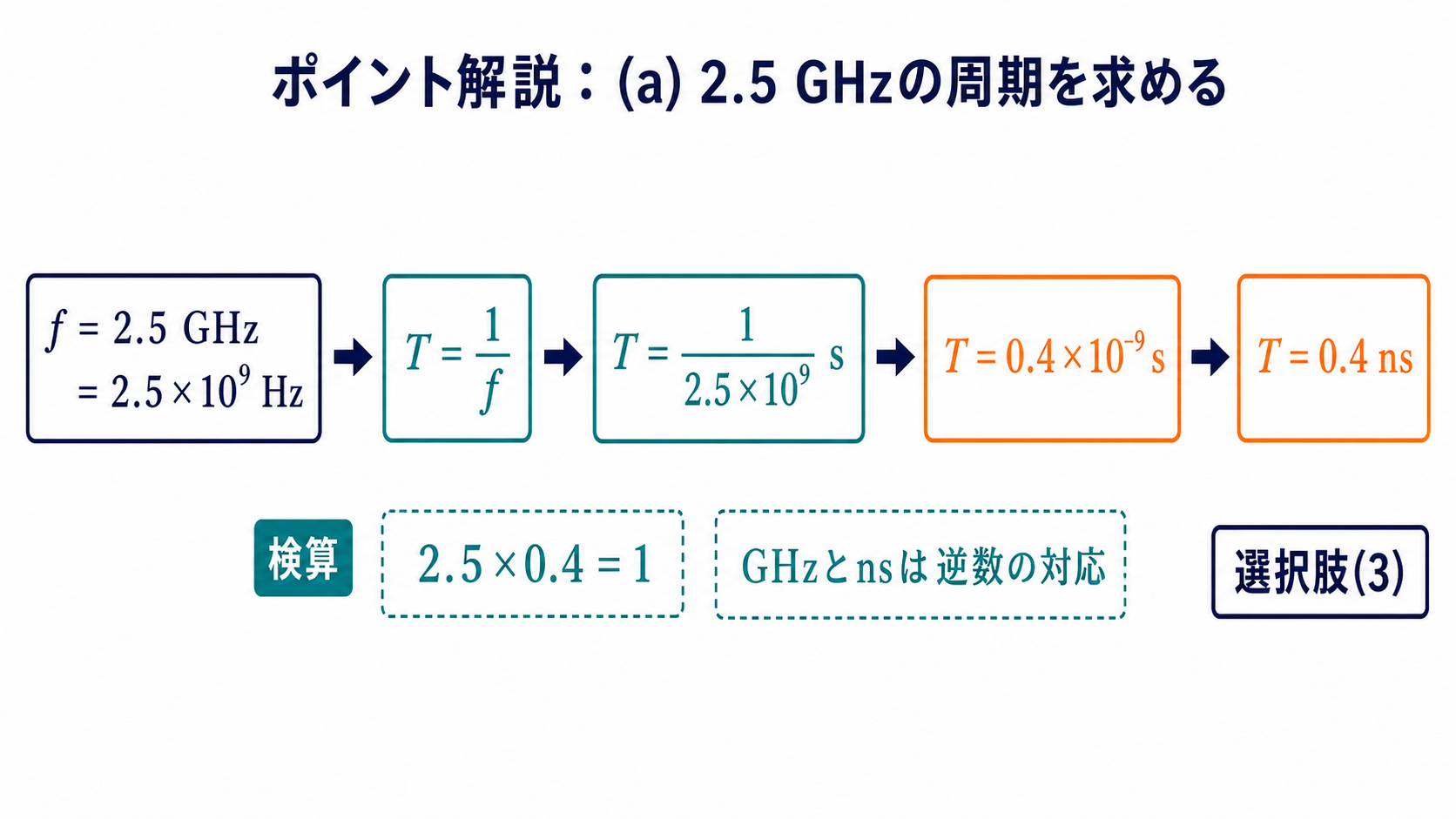 2.5ギガヘルツの逆数からサイクルタイム0.4ナノ秒を求める計算