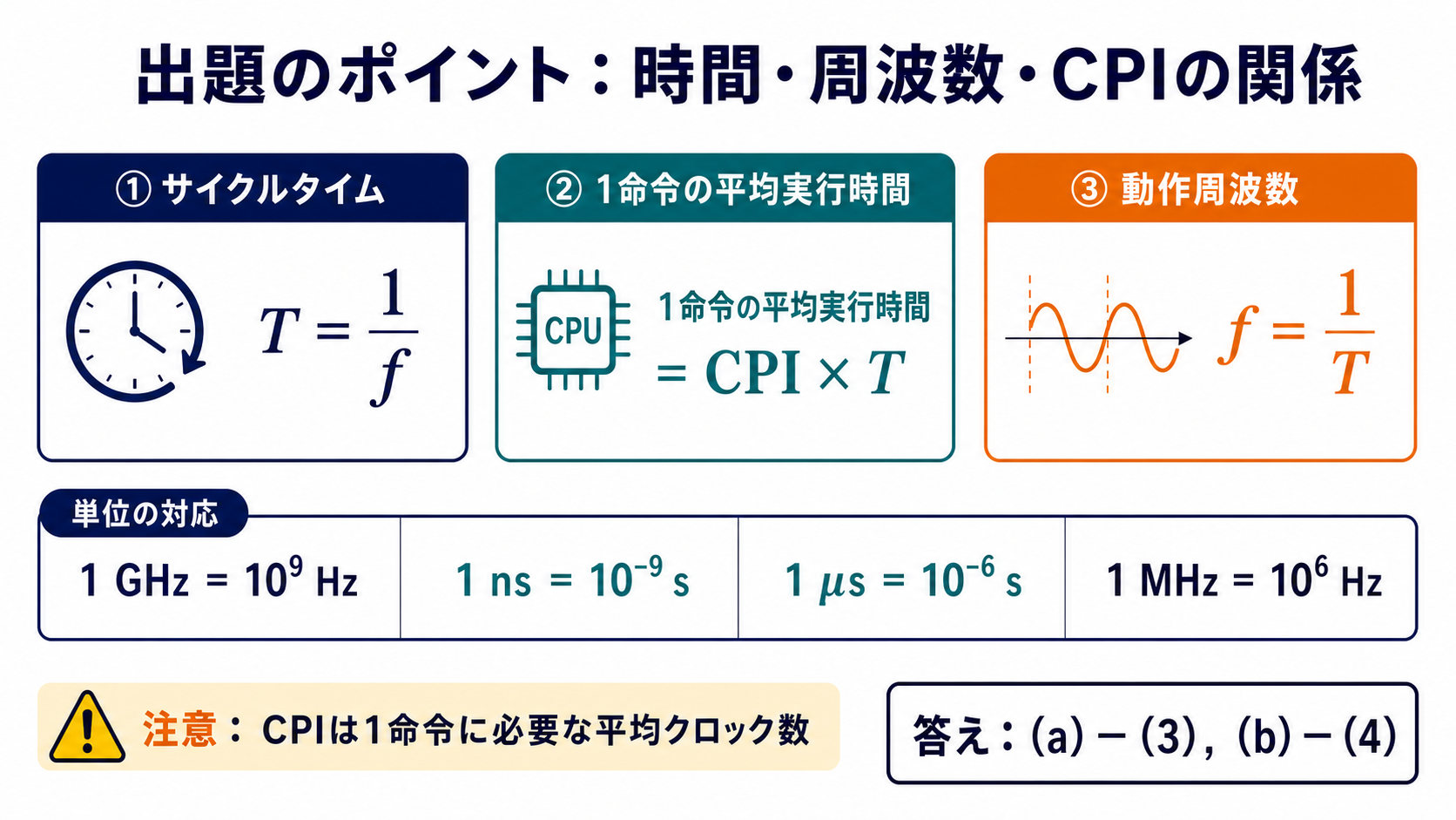 サイクルタイム、動作周波数、CPIの関係式と単位換算表