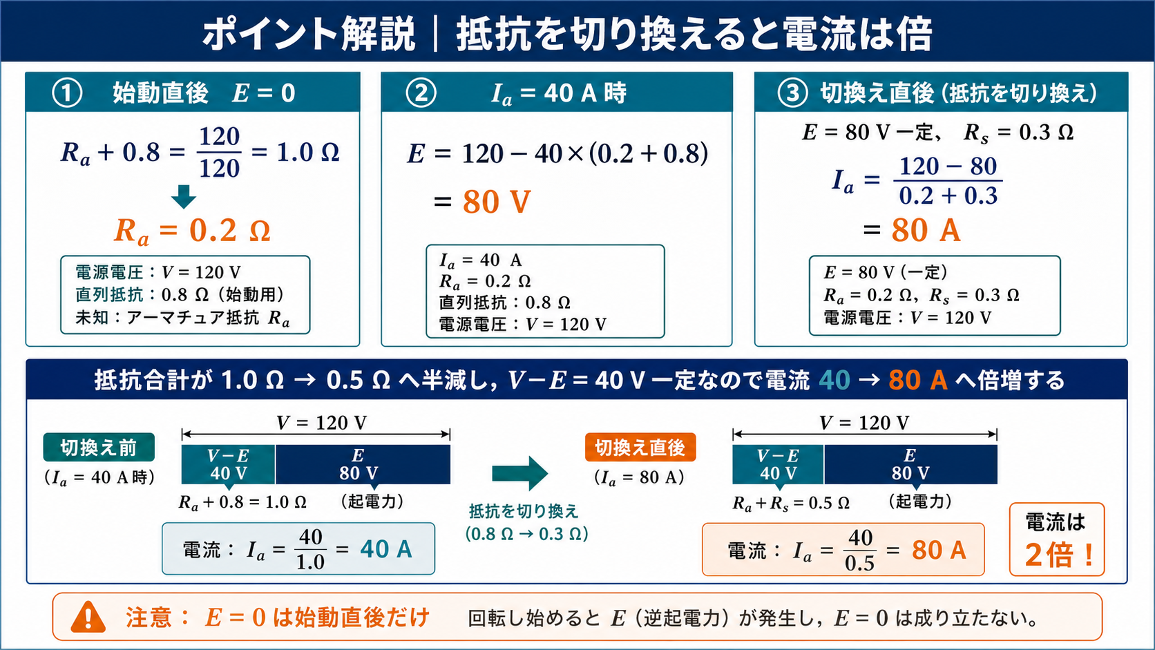 始動抵抗切換えで合成抵抗が1オームから0.5オームへ半減し電流が40アンペアから80アンペアへ増える解説